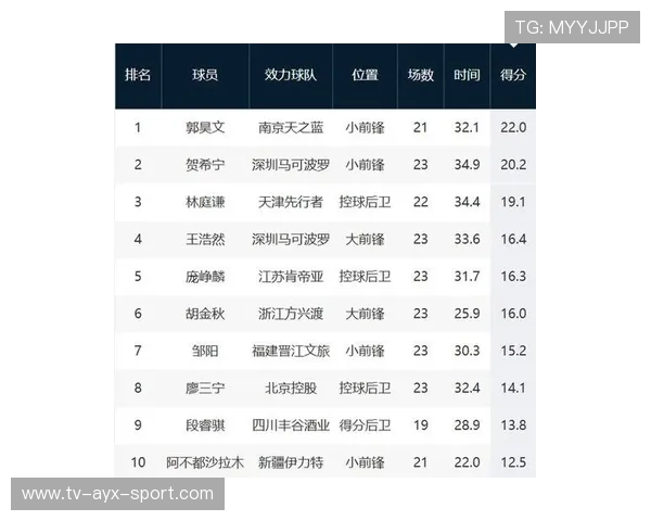 球员在赛季中途打破个人得分纪录成为焦点，本赛季球员得分排名